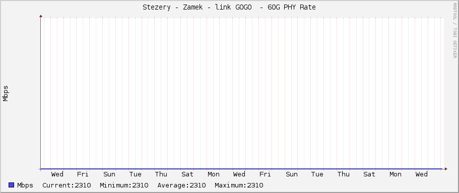 Stezery - Zamek - link GOGO  - 60G PHY Rate