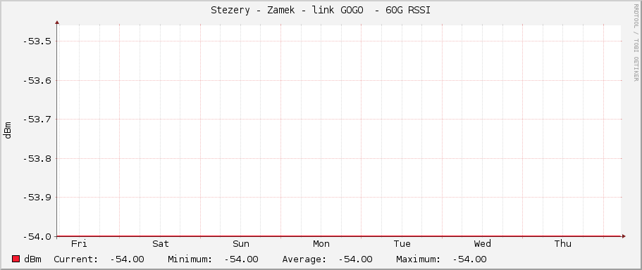 Stezery - Zamek - link GOGO  - 60G RSSI