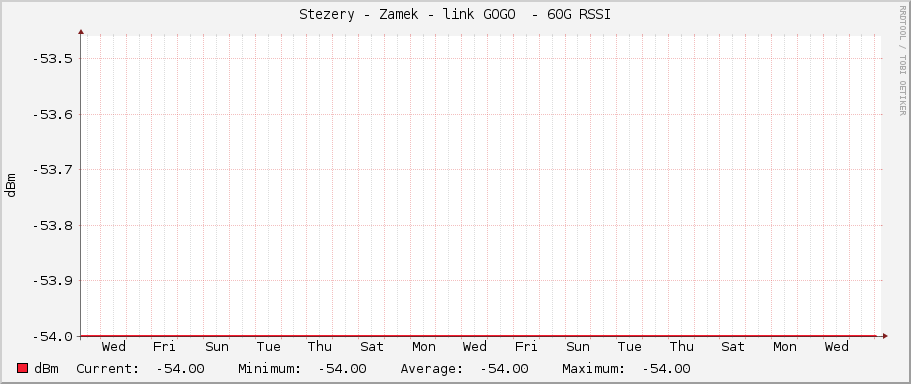 Stezery - Zamek - link GOGO  - 60G RSSI