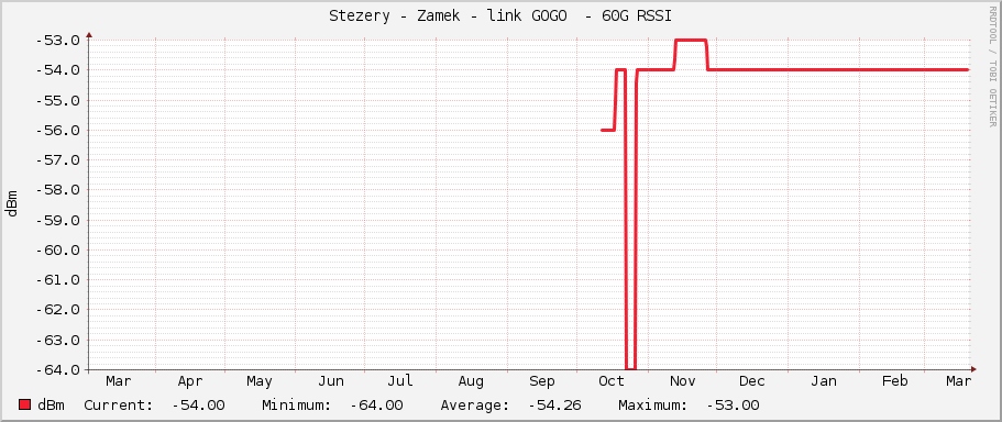 Stezery - Zamek - link GOGO  - 60G RSSI