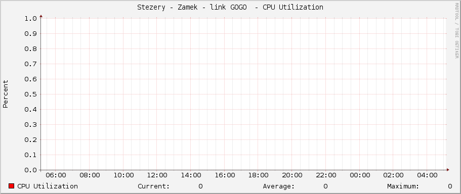 Stezery - Zamek - link GOGO  - CPU Utilization