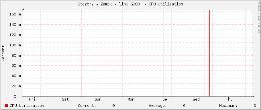 Stezery - Zamek - link GOGO  - CPU Utilization