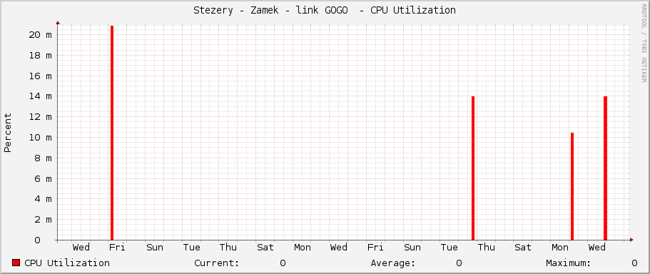 Stezery - Zamek - link GOGO  - CPU Utilization