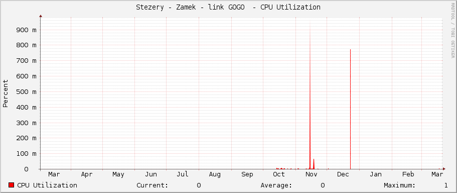 Stezery - Zamek - link GOGO  - CPU Utilization