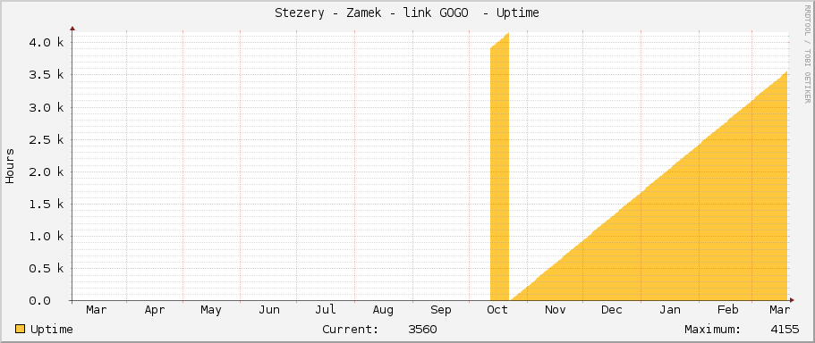 Stezery - Zamek - link GOGO  - Uptime