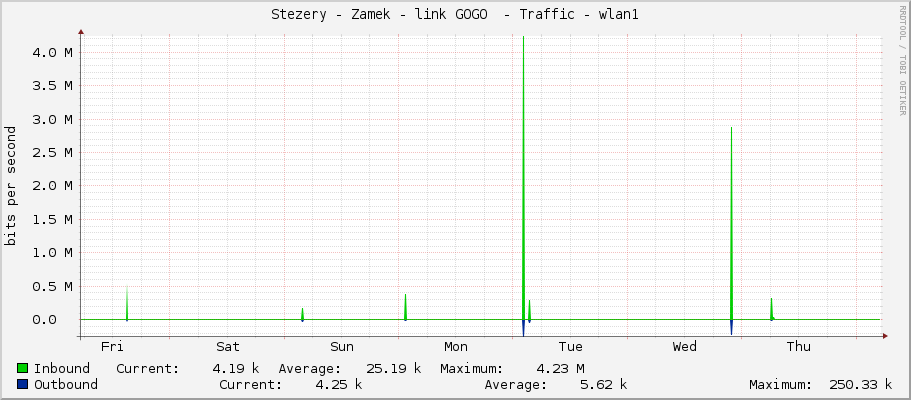 Stezery - Zamek - link GOGO  - Traffic - wlan1