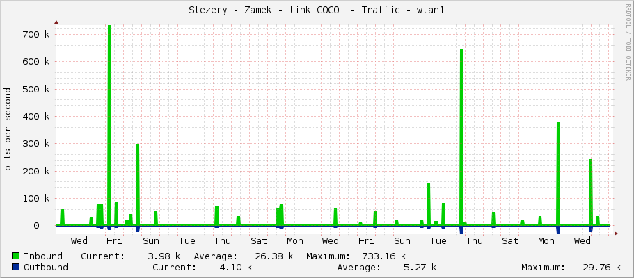 Stezery - Zamek - link GOGO  - Traffic - wlan1