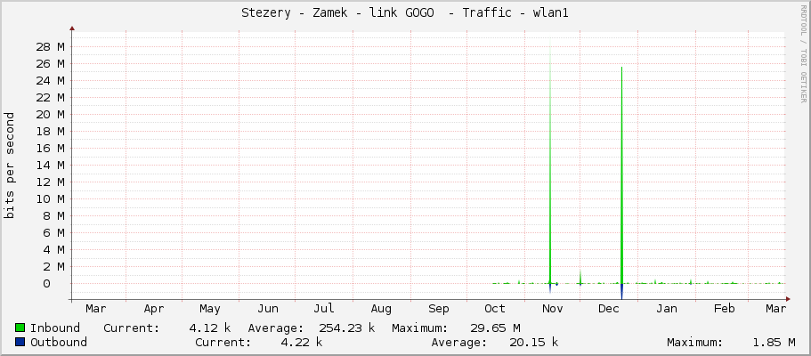 Stezery - Zamek - link GOGO  - Traffic - wlan1