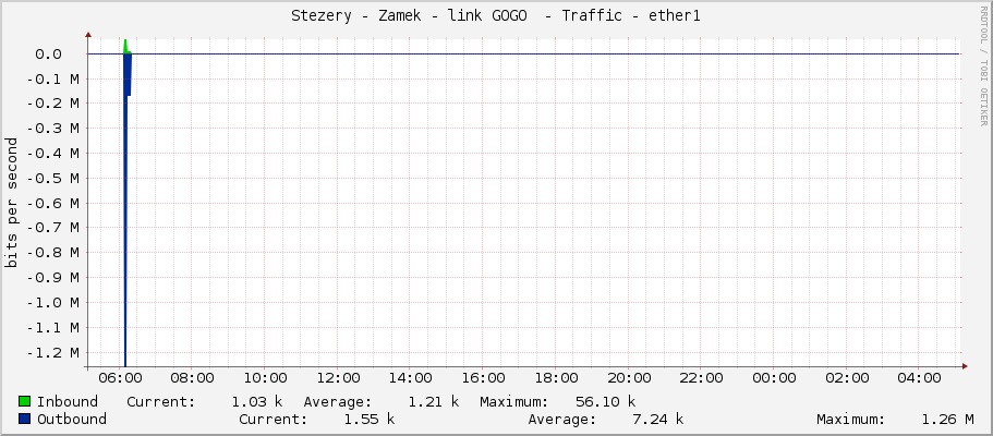Stezery - Zamek - link GOGO  - Traffic - ether1
