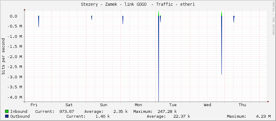 Stezery - Zamek - link GOGO  - Traffic - ether1