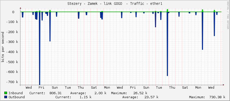 Stezery - Zamek - link GOGO  - Traffic - ether1