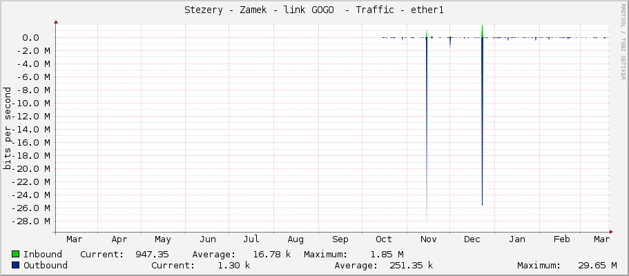 Stezery - Zamek - link GOGO  - Traffic - ether1