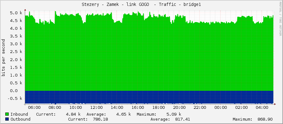 Stezery - Zamek - link GOGO  - Traffic - bridge1