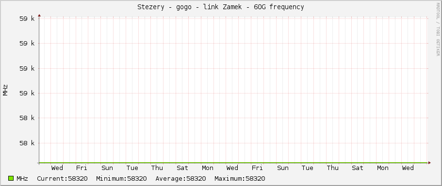 Stezery - gogo - link Zamek - 60G frequency