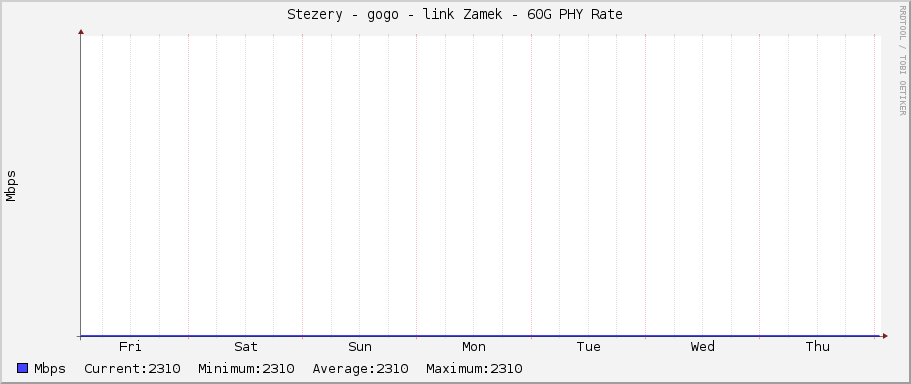 Stezery - gogo - link Zamek - 60G PHY Rate