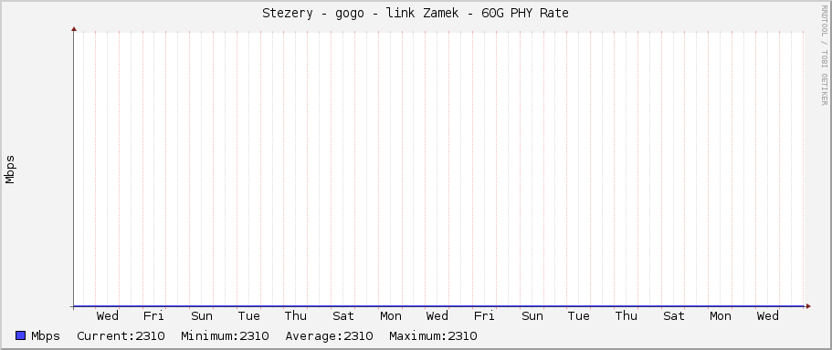 Stezery - gogo - link Zamek - 60G PHY Rate
