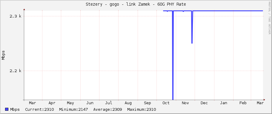 Stezery - gogo - link Zamek - 60G PHY Rate