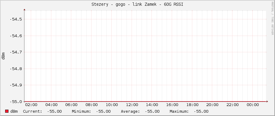 Stezery - gogo - link Zamek - 60G RSSI