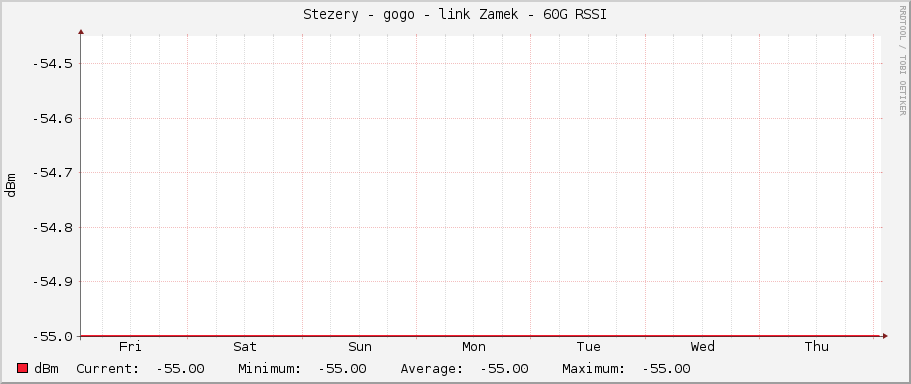 Stezery - gogo - link Zamek - 60G RSSI