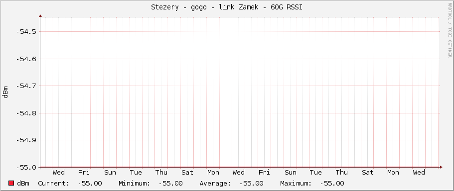 Stezery - gogo - link Zamek - 60G RSSI