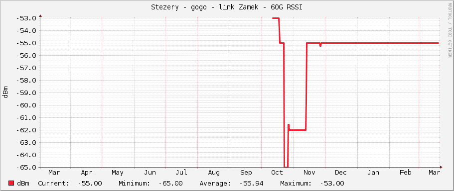 Stezery - gogo - link Zamek - 60G RSSI