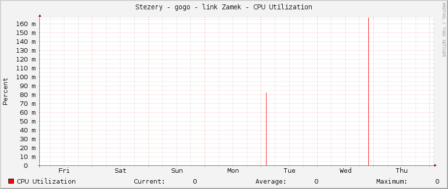 Stezery - gogo - link Zamek - CPU Utilization