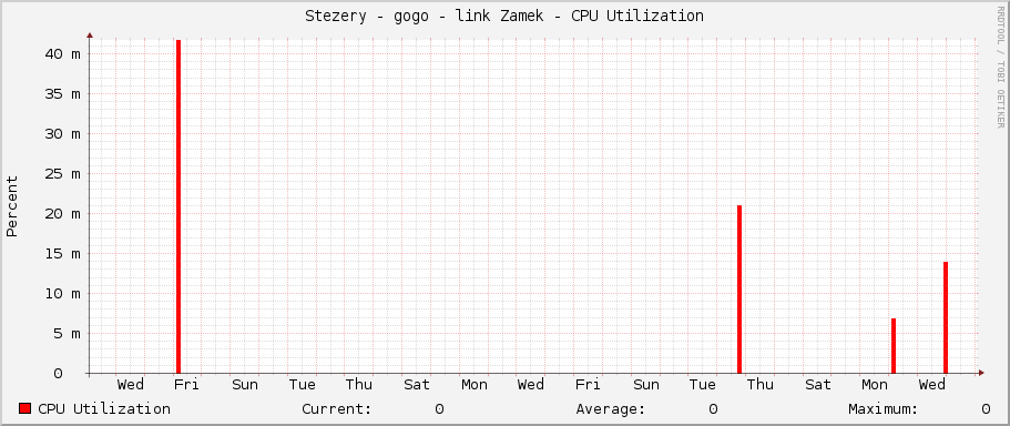 Stezery - gogo - link Zamek - CPU Utilization