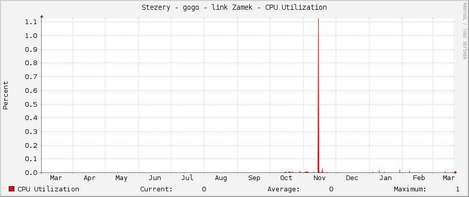 Stezery - gogo - link Zamek - CPU Utilization