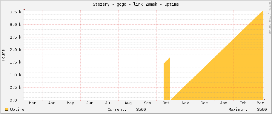 Stezery - gogo - link Zamek - Uptime