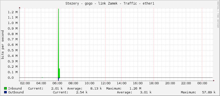 Stezery - gogo - link Zamek - Traffic - ether1