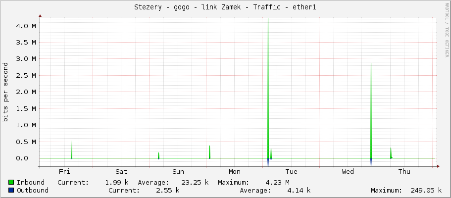 Stezery - gogo - link Zamek - Traffic - ether1