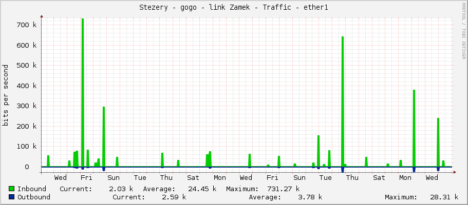 Stezery - gogo - link Zamek - Traffic - ether1