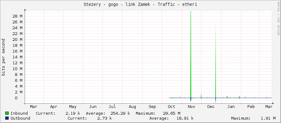 Stezery - gogo - link Zamek - Traffic - ether1