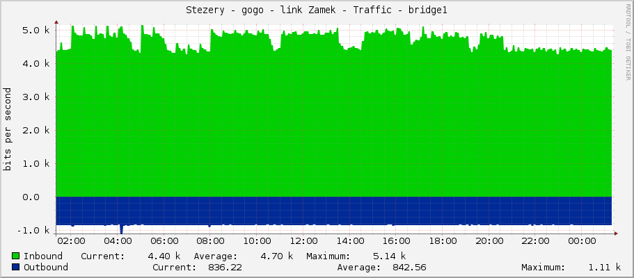Stezery - gogo - link Zamek - Traffic - bridge1