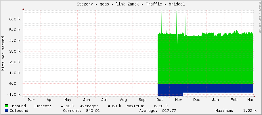 Stezery - gogo - link Zamek - Traffic - bridge1