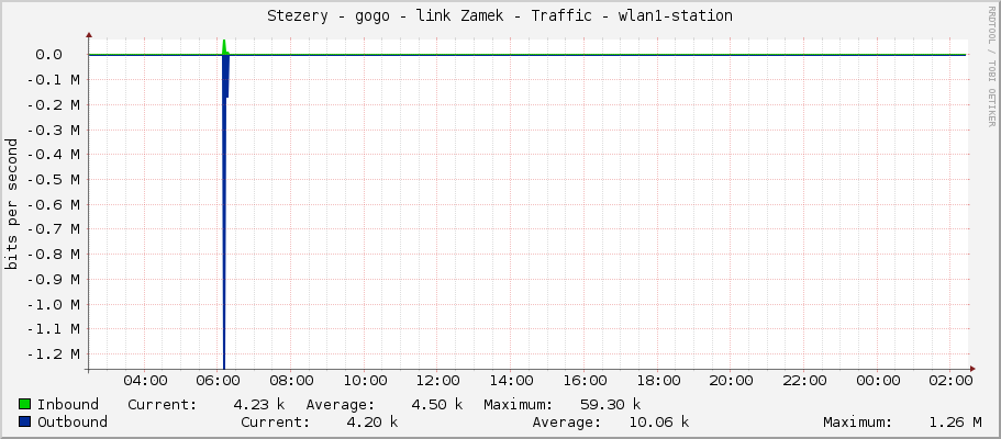 Stezery - gogo - link Zamek - Traffic - wlan1-station