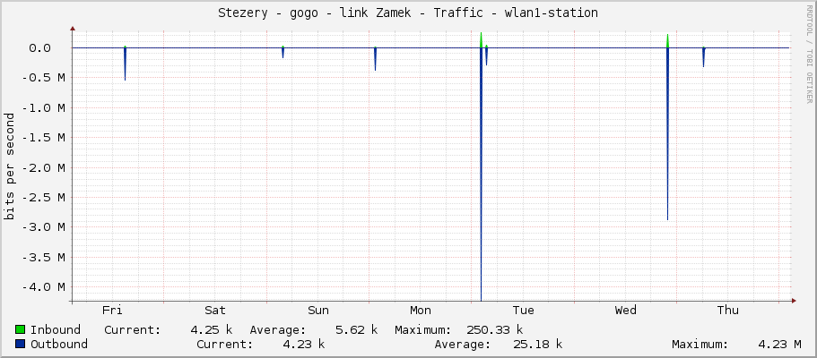Stezery - gogo - link Zamek - Traffic - wlan1-station