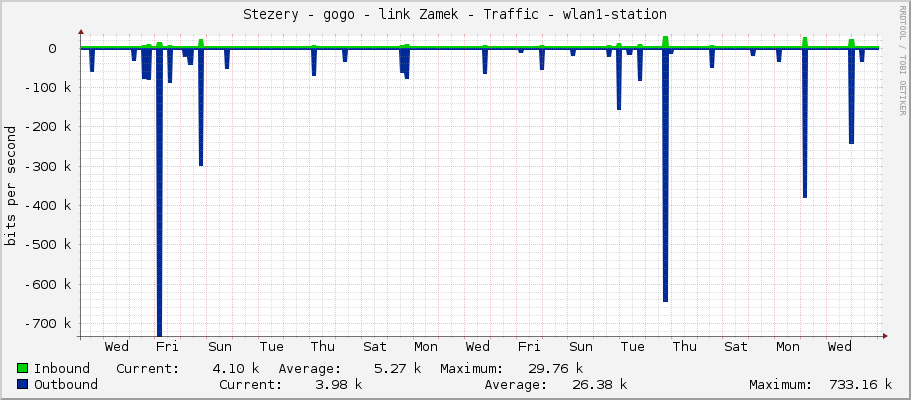 Stezery - gogo - link Zamek - Traffic - wlan1-station