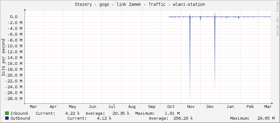 Stezery - gogo - link Zamek - Traffic - wlan1-station