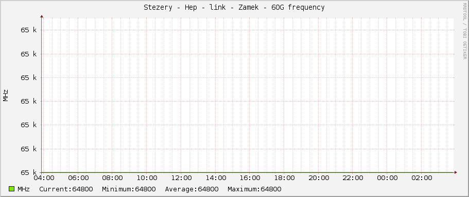 Stezery - Hep - link - Zamek - 60G frequency