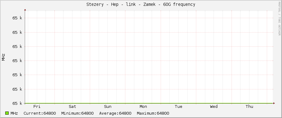 Stezery - Hep - link - Zamek - 60G frequency