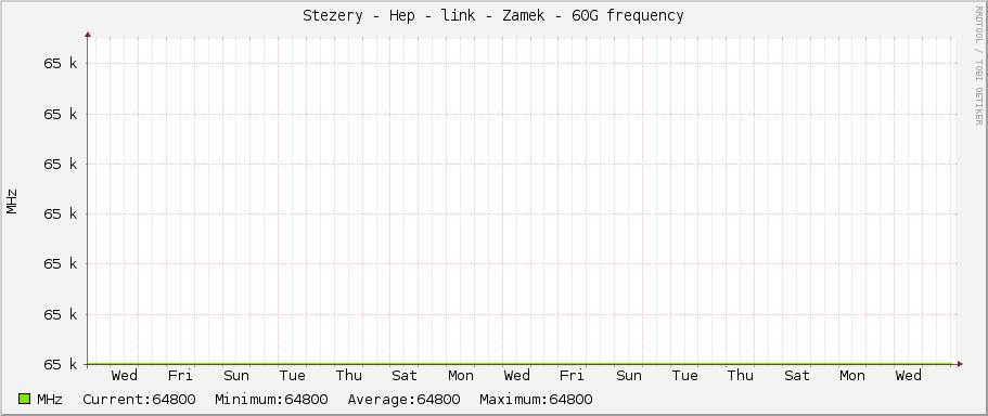 Stezery - Hep - link - Zamek - 60G frequency