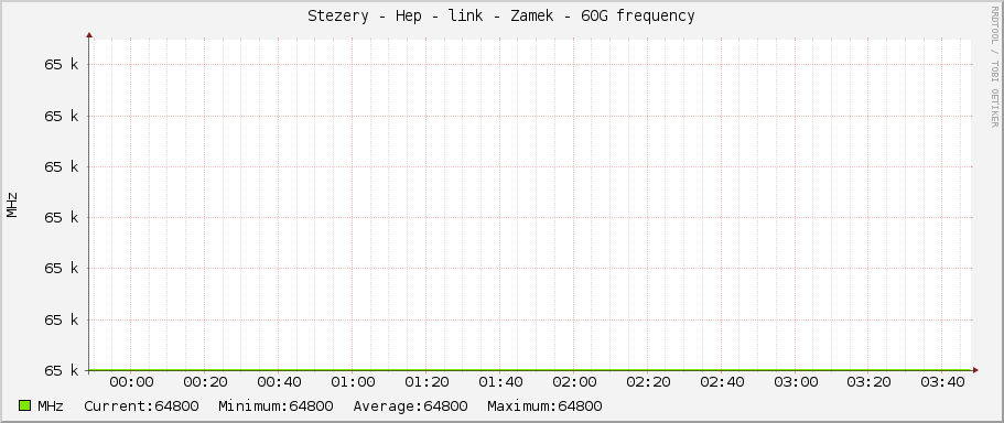 Stezery - Hep - link - Zamek - 60G frequency