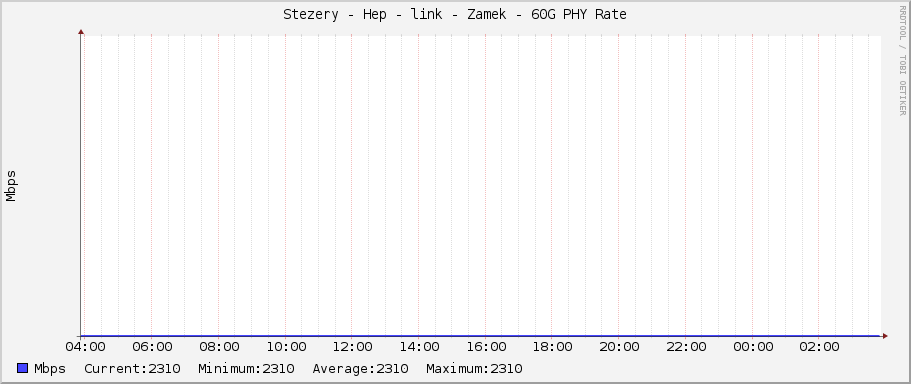 Stezery - Hep - link - Zamek - 60G PHY Rate
