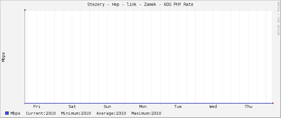 Stezery - Hep - link - Zamek - 60G PHY Rate
