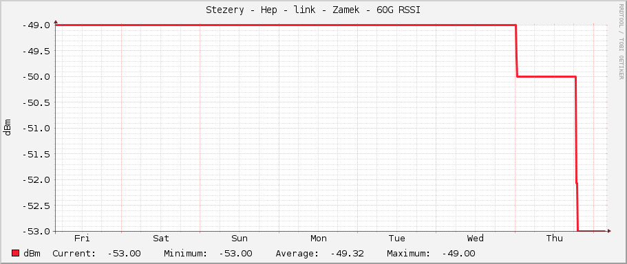 Stezery - Hep - link - Zamek - 60G RSSI