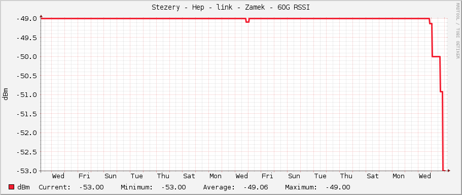Stezery - Hep - link - Zamek - 60G RSSI