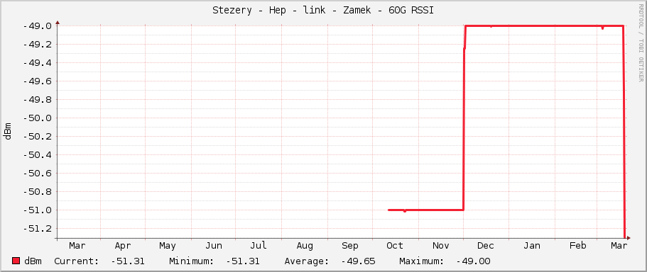 Stezery - Hep - link - Zamek - 60G RSSI