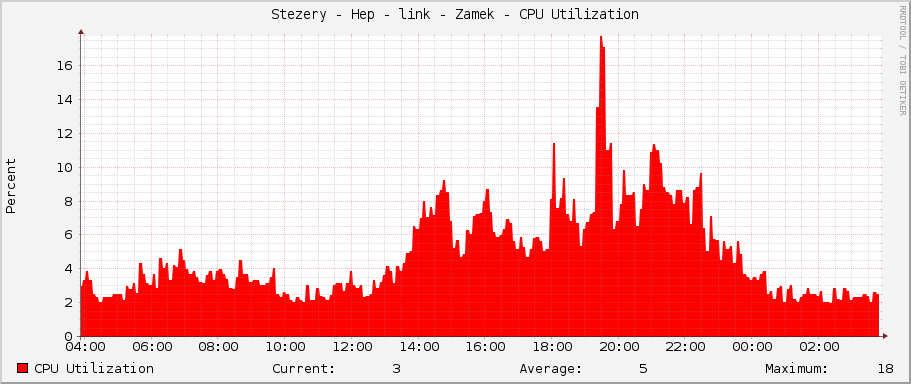 Stezery - Hep - link - Zamek - CPU Utilization