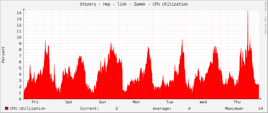 Stezery - Hep - link - Zamek - CPU Utilization